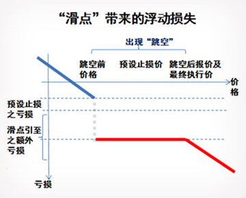 滑点带来的浮动损失